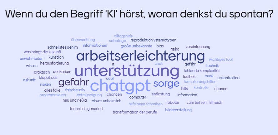 Wortwolke zur Frage, woran denkst du wenn du den Begriff KI hörst. Arbeitserleichterung, Unterstützung, ChatGPT, Sorge und Gefahr sind die am meisten genannten Begriffe.